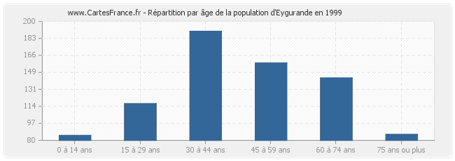 Répartition par âge de la population d'Eygurande en 1999