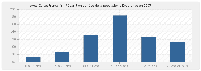 Répartition par âge de la population d'Eygurande en 2007