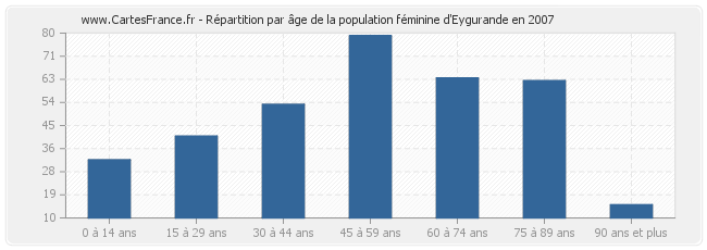 Répartition par âge de la population féminine d'Eygurande en 2007