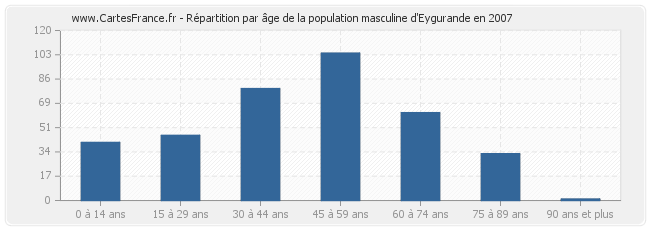 Répartition par âge de la population masculine d'Eygurande en 2007