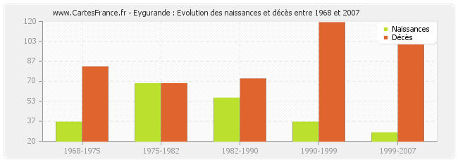 Eygurande : Evolution des naissances et décès entre 1968 et 2007