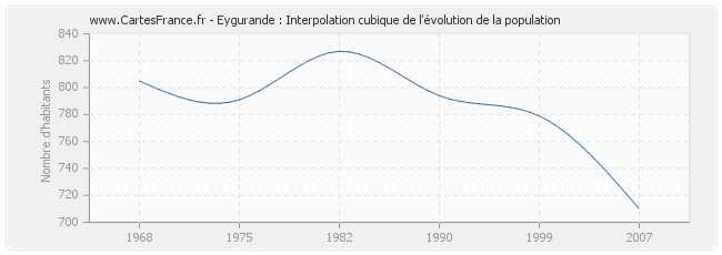 Eygurande : Interpolation cubique de l'évolution de la population