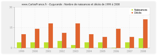 Eygurande : Nombre de naissances et décès de 1999 à 2008