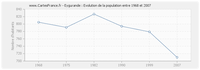 Population Eygurande