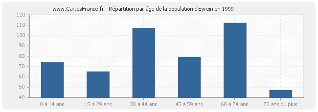 Répartition par âge de la population d'Eyrein en 1999