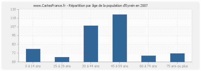 Répartition par âge de la population d'Eyrein en 2007