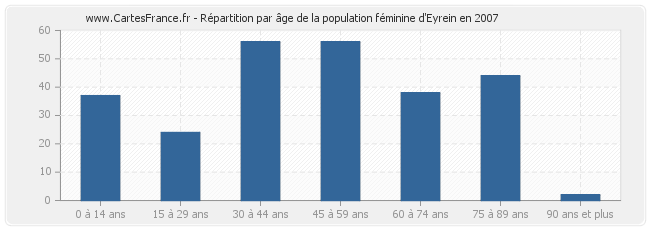 Répartition par âge de la population féminine d'Eyrein en 2007