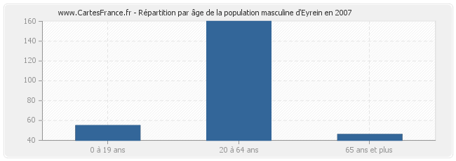 Répartition par âge de la population masculine d'Eyrein en 2007