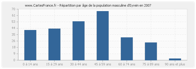 Répartition par âge de la population masculine d'Eyrein en 2007