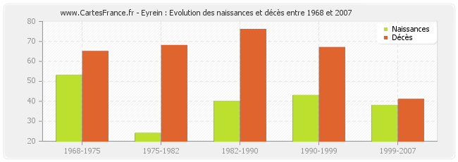 Eyrein : Evolution des naissances et décès entre 1968 et 2007