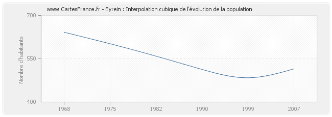 Eyrein : Interpolation cubique de l'évolution de la population