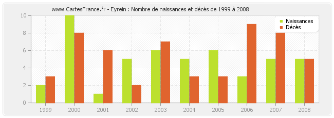 Eyrein : Nombre de naissances et décès de 1999 à 2008