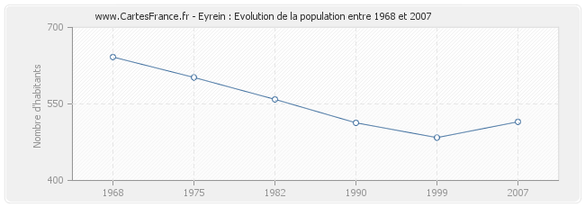 Population Eyrein