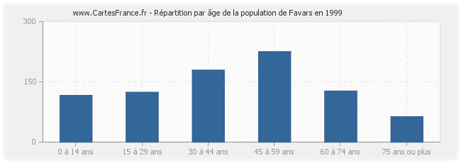 Répartition par âge de la population de Favars en 1999