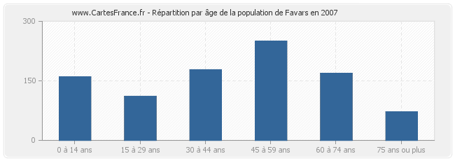 Répartition par âge de la population de Favars en 2007