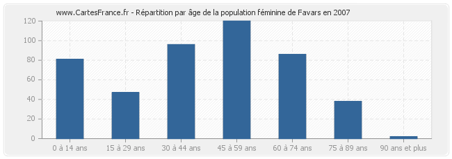 Répartition par âge de la population féminine de Favars en 2007