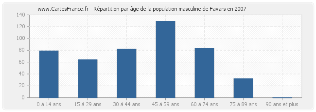 Répartition par âge de la population masculine de Favars en 2007