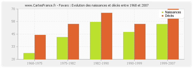 Favars : Evolution des naissances et décès entre 1968 et 2007