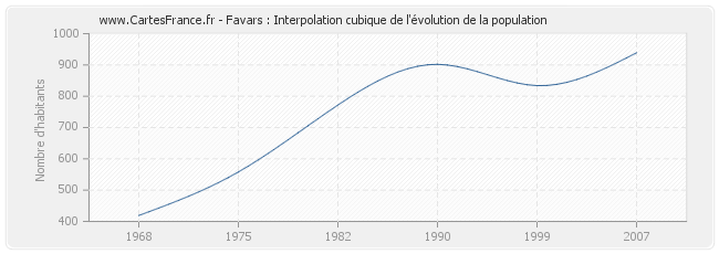 Favars : Interpolation cubique de l'évolution de la population
