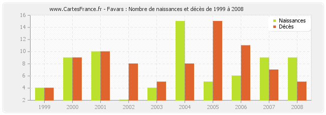 Favars : Nombre de naissances et décès de 1999 à 2008