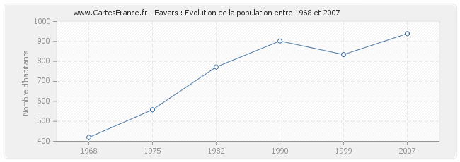 Population Favars