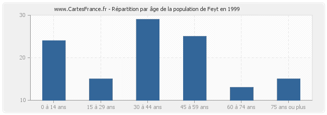 Répartition par âge de la population de Feyt en 1999