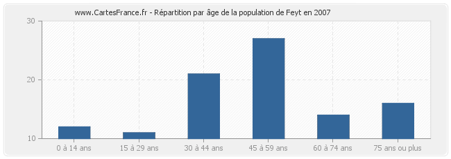 Répartition par âge de la population de Feyt en 2007