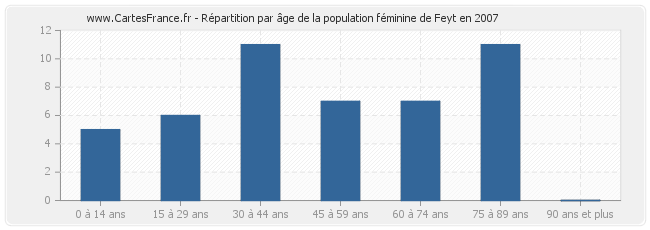 Répartition par âge de la population féminine de Feyt en 2007