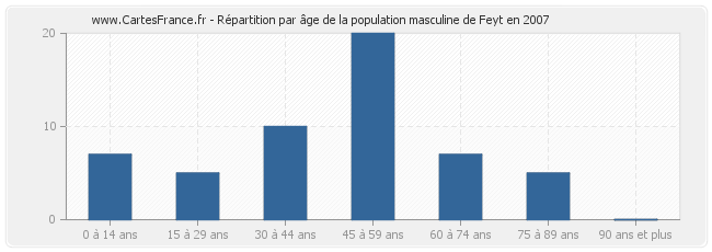 Répartition par âge de la population masculine de Feyt en 2007