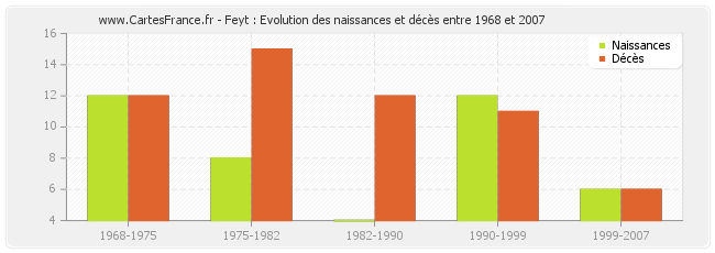 Feyt : Evolution des naissances et décès entre 1968 et 2007