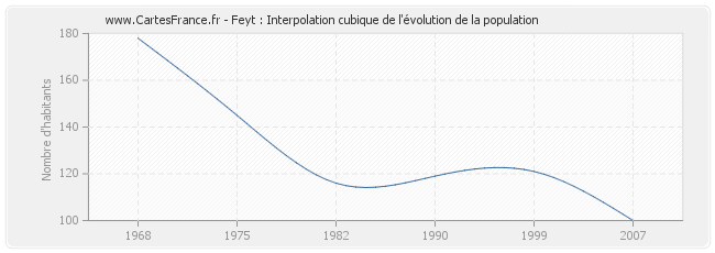 Feyt : Interpolation cubique de l'évolution de la population