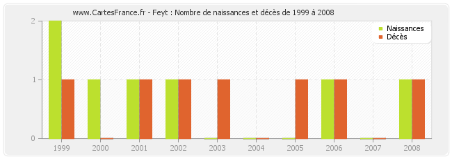 Feyt : Nombre de naissances et décès de 1999 à 2008