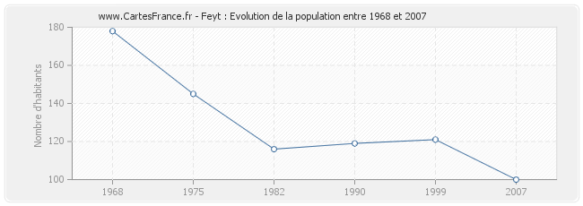 Population Feyt