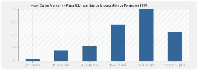 Répartition par âge de la population de Forgès en 1999