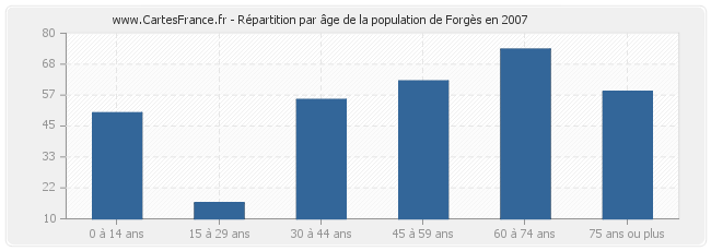 Répartition par âge de la population de Forgès en 2007