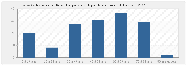 Répartition par âge de la population féminine de Forgès en 2007
