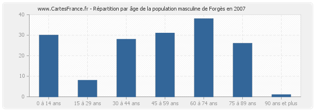 Répartition par âge de la population masculine de Forgès en 2007