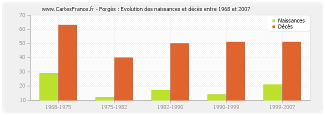 Forgès : Evolution des naissances et décès entre 1968 et 2007