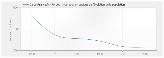 Forgès : Interpolation cubique de l'évolution de la population
