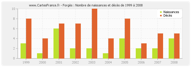 Forgès : Nombre de naissances et décès de 1999 à 2008