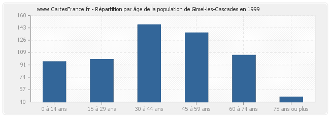 Répartition par âge de la population de Gimel-les-Cascades en 1999