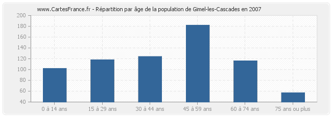Répartition par âge de la population de Gimel-les-Cascades en 2007