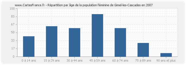 Répartition par âge de la population féminine de Gimel-les-Cascades en 2007