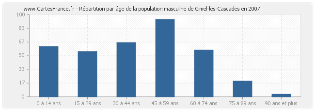 Répartition par âge de la population masculine de Gimel-les-Cascades en 2007