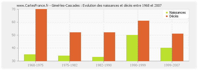 Gimel-les-Cascades : Evolution des naissances et décès entre 1968 et 2007