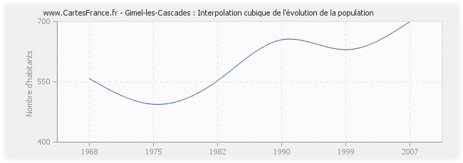 Gimel-les-Cascades : Interpolation cubique de l'évolution de la population