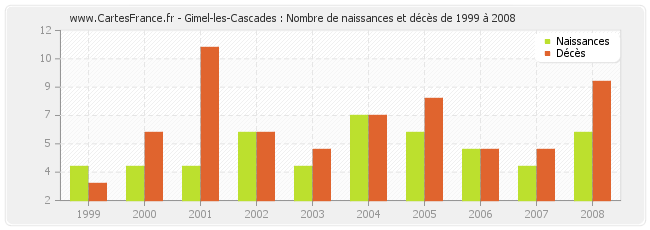 Gimel-les-Cascades : Nombre de naissances et décès de 1999 à 2008