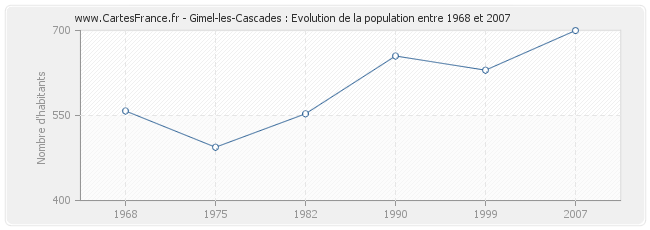 Population Gimel-les-Cascades