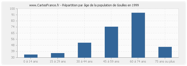 Répartition par âge de la population de Goulles en 1999