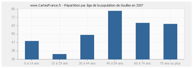 Répartition par âge de la population de Goulles en 2007